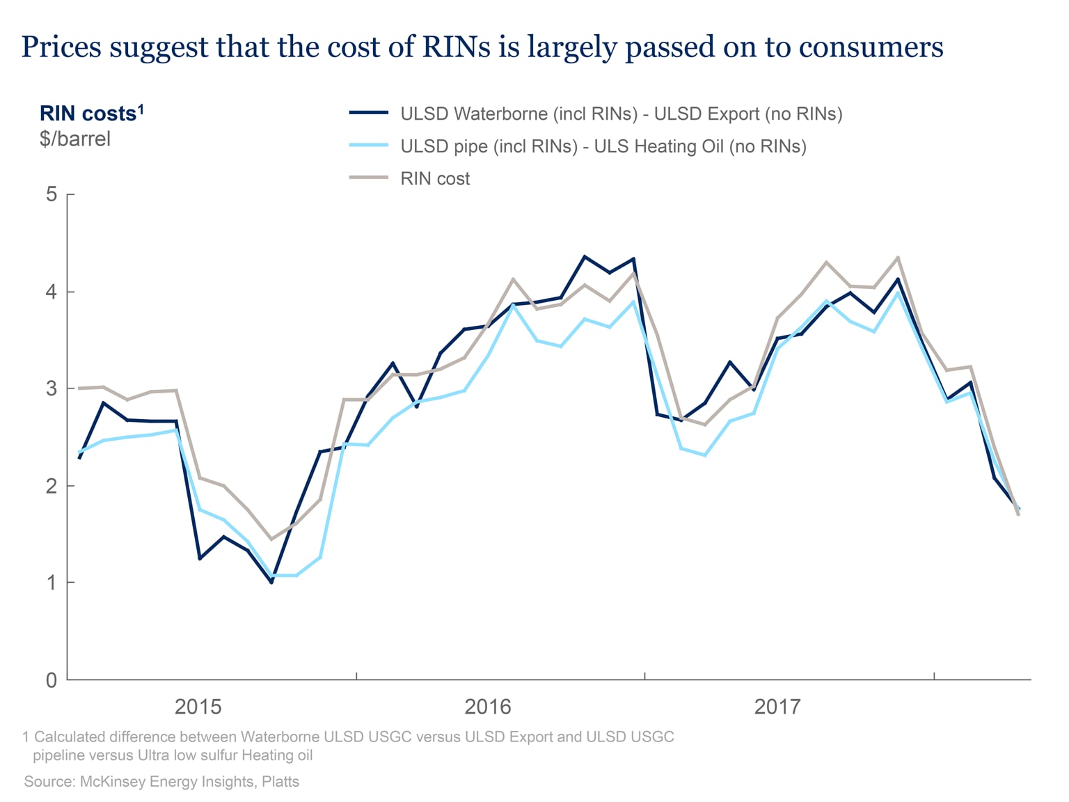 Prices suggest that the cost of RINs is largely passed on to consumers